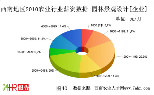 西南地區(qū)2010年企業(yè)支付園林景觀設(shè)計職位薪資數(shù)據(jù)