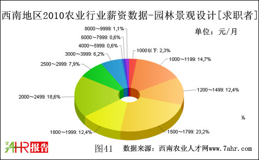 西南地區(qū)2010年園林景觀設(shè)計(jì)職位求職者期望薪資數(shù)據(jù)