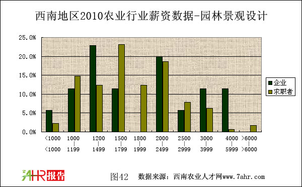 西南地區(qū)2010年養(yǎng)殖技術(shù)企業(yè)與求職者薪資對(duì)比情況