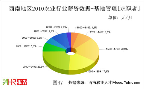 西南地區(qū)2010年基地管理職位企業(yè)與求職者者對(duì)比情況