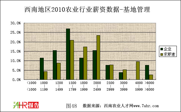 西南地區(qū)2010年養(yǎng)殖技術(shù)企業(yè)與求職者薪資對比情況