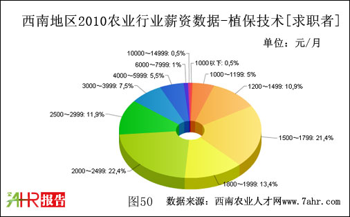 西南地區(qū)2010年植保技術(shù)職位求職者期望薪資數(shù)據(jù)