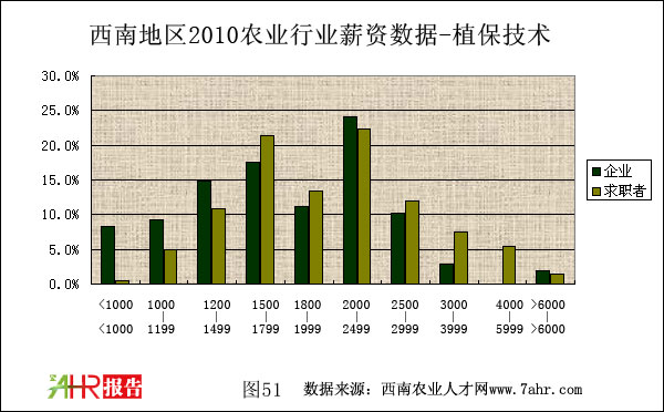西南地區(qū)2010年養(yǎng)殖技術(shù)企業(yè)與求職者薪資對比情況