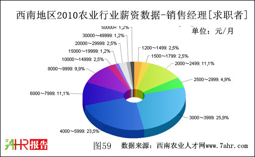 西南地區(qū)2010年銷售經(jīng)理職位企業(yè)與求職者者對比情況