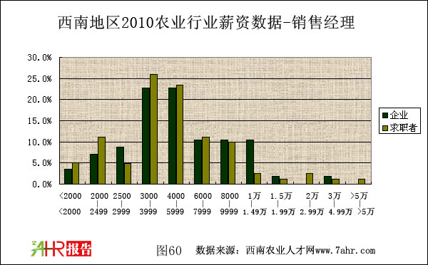 西南地區(qū)2010年銷售經(jīng)理職位企業(yè)與求職者者對比情況