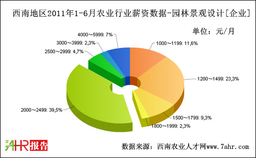 西南地區(qū)2011年上半年企業(yè)支付園林景觀設(shè)計人員職位薪資數(shù)據(jù)