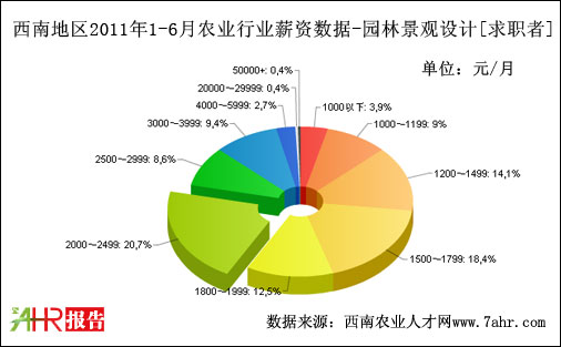 西南地區(qū)2011年上半年園林景觀設(shè)計(jì)職位求職者期望薪資數(shù)據(jù)據(jù)
