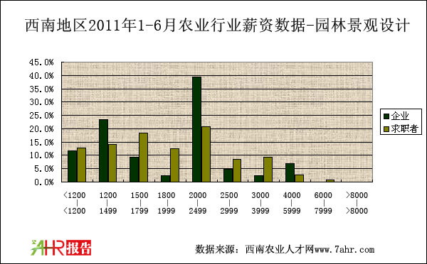 西南地區(qū)2011年上半年園林景觀設(shè)計(jì)薪資對(duì)比統(tǒng)計(jì)數(shù)據(jù)