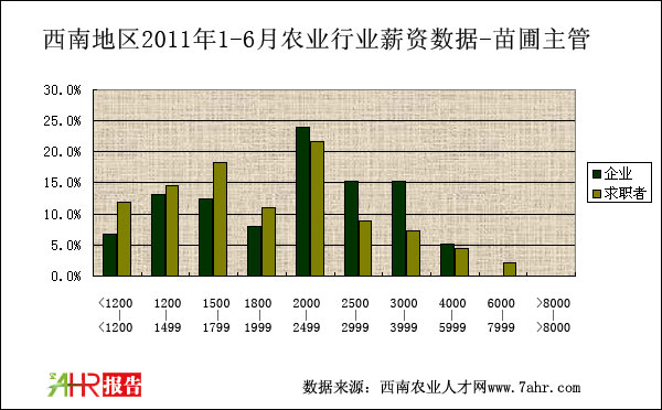 西南地區(qū)2011年上半年苗圃主管薪資對(duì)比統(tǒng)計(jì)數(shù)據(jù)