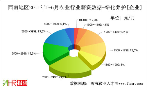 西南地區(qū)2011年上半年企業(yè)支付綠化養(yǎng)護職位薪資數(shù)據(jù)