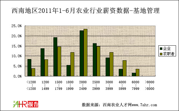 西南地區(qū)2011年上半年養(yǎng)殖技術(shù)職位薪資對比統(tǒng)計數(shù)據(jù)