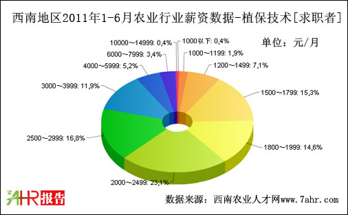 西南地區(qū)2011年上半年植保技術(shù)職位求職者期望薪資數(shù)據(jù)據(jù)