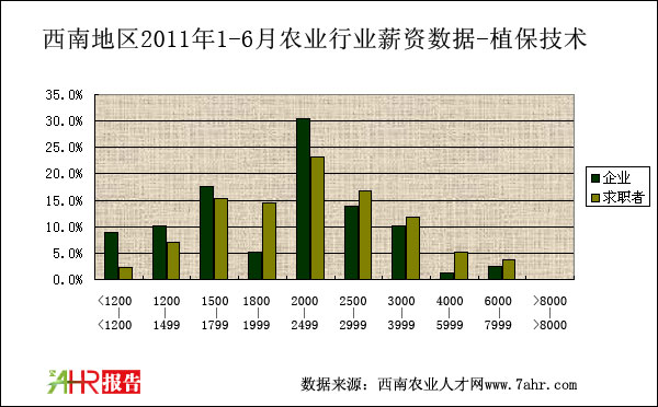 西南地區(qū)2011年上半年植保技術(shù)職位薪資對比統(tǒng)計數(shù)據(jù)